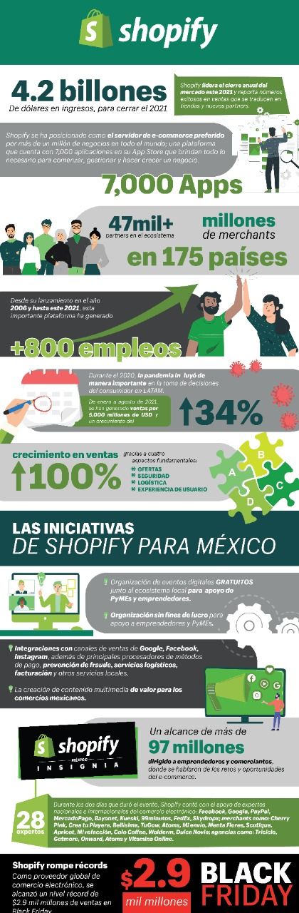 Shopify México logra un gran cierre de año con un reporte de 4.2 billones de dólares en ingresos