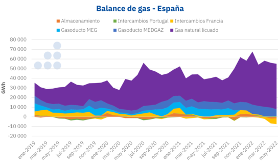 AleaSoft: ¿Faltará el suministro de gas en España?