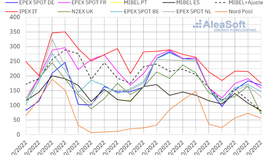 AleaSoft: Precios de los mercados eléctricos europeos a la baja en la segunda y tercera semana de octubre
