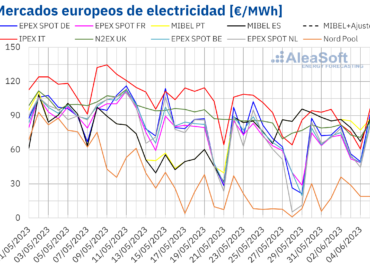 AleaSoft: Precios de los mercados de energía europeos a la baja pero en MIBEL suben y son los más altos