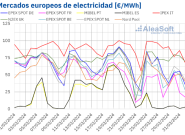 AleaSoft: el mercado eléctrico español registra por primera vez precios negativos