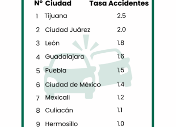 Estudio ApuestaMéxico: León, Puebla y Tijuana, las ciudades donde peor se conduce