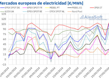 AleaSoft: subidas de precios en los mercados europeos por el gas y el CO2 mientras la FV marca récords