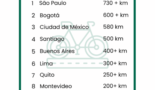 Análisis de ApuestaMéxico: CDMX es la tercera urbe latinoamericana con más kilómetros de ciclovías