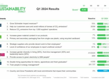 El programa Schneider Electric Sustainability Impact sigue avanzando en el primer trimestre de 2024