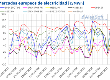 AleaSoft: El descenso de la eólica impulsó los precios de los mercados europeos a inicios de junio