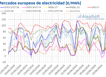 AleaSoft: Los mercados europeos reaccionan con descensos de precios al aumento de la producción eólica