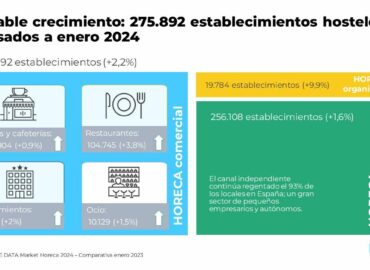 El sector HORECA impulsa su crecimiento con un 2,8 % más de establecimientos en 2024