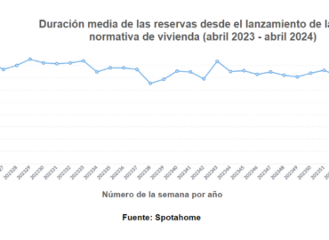 Nueva normativa de vivienda: no se percibe trasvase de alquiler de vivienda habitual a temporada o por habitaciones