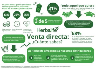 Herbalife desmonta las falsas creencias en torno a la venta directa