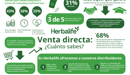 Herbalife desmonta las falsas creencias en torno a la venta directa