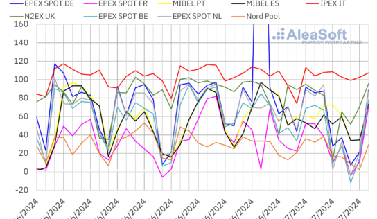 AleaSoft: Empieza la segunda mitad del año con caídas de precios en los mercados europeos por eólica y gas