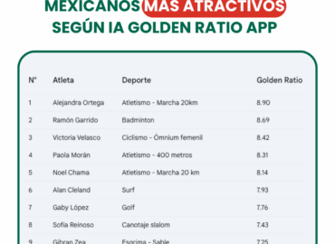 Estudio de ApuestaMéxico: estos son los atletas olímpicos más bellos según el IA Golden Ratio