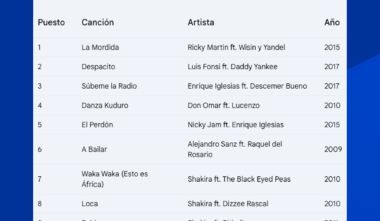 Encuesta de BonusFinder revela cuales son las canciones del verano más recordadas por los mexicanos