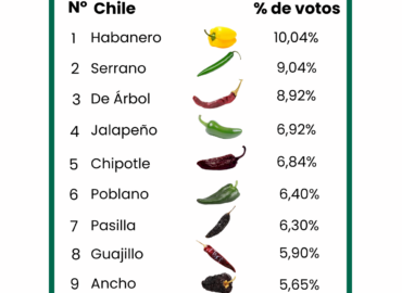 Encuesta ApuestaMéxico: El Habanero amarillo es elegido el rey de los chiles