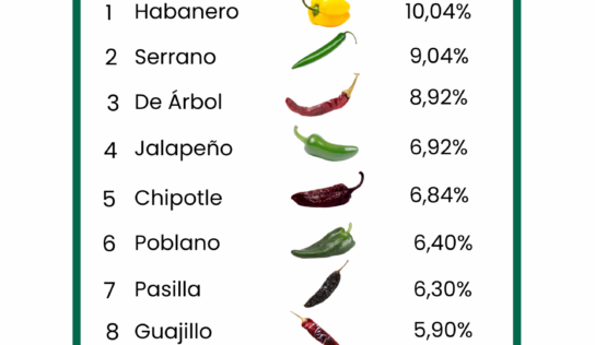 Encuesta ApuestaMéxico: El Habanero amarillo es elegido el rey de los chiles