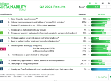 Schneider Electric persigue su ambicioso programa de transformación de la sostenibilidad con una determinación inquebrantable