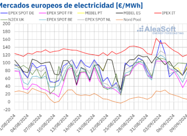 Aleasoft: Subidas de precios en los mercados eléctricos europeos excepto en Mibel gracias a las renovables