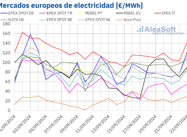 AleaSoft: Una menor producción renovable impulsa los precios de los mercados eléctricos europeos