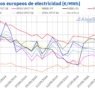 AleaSoft: Una menor producción renovable impulsa los precios de los mercados eléctricos europeos