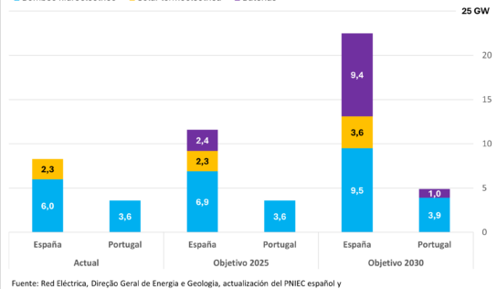 AleaSoft: El impacto de la hibridación de renovables y baterías en la transición energética y los PPA