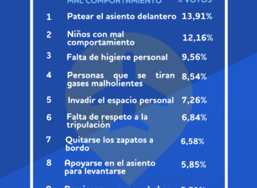 Encuesta de BonusFinder: Mexicanos revelan las peores conductas a bordo de vuelos comerciales