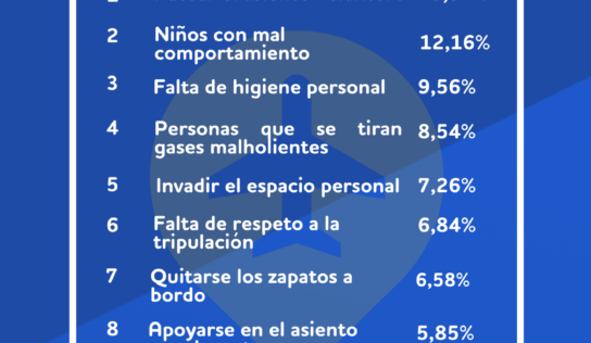 Encuesta de BonusFinder: Mexicanos revelan las peores conductas a bordo de vuelos comerciales