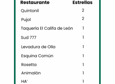 ApuestaMéxico analiza los restaurantes latinoamericanos galardonados con una o más estrellas Michelín