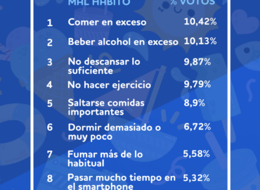 Encuesta BonusFinder: La mala alimentación y el alcohol, los peores hábitos durante las vacaciones de verano