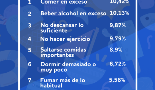 Encuesta BonusFinder: La mala alimentación y el alcohol, los peores hábitos durante las vacaciones de verano