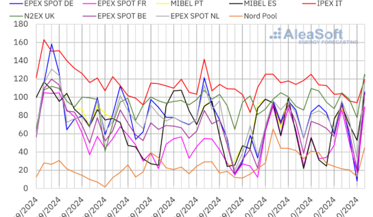 AleaSoft: La recuperación de la producción eólica favorece la caída de los precios en los mercados europeos