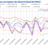 AleaSoft: Los precios de los mercados europeos suben por la caída de la producción renovable y más demanda