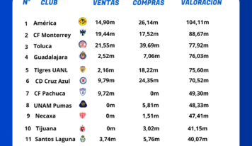 Análisis de BonusFinder: estos son los Clubes Más Valiosos de la Liga MX