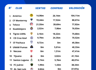 Análisis de BonusFinder: estos son los Clubes Más Valiosos de la Liga MX