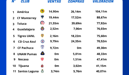 Análisis de BonusFinder: estos son los Clubes Más Valiosos de la Liga MX