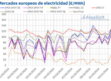 AleaSoft: Final de octubre e inicio de noviembre marcados por la subida de precios en los mercados europeos