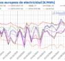 AleaSoft: Final de octubre e inicio de noviembre marcados por la subida de precios en los mercados europeos