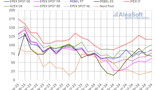 AleaSoft: Los precios del gas en octubre impulsaron los precios de la mayoría de los mercados europeos