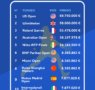 Análisis de BonusFinder: el Mutua Madrid Open escala hasta la 6º posición entre los torneos con mayores premios