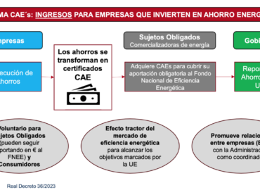 El Sistema CAEs genera en 2024 más de 200 mill. de euros de ingresos por ahorrar energía