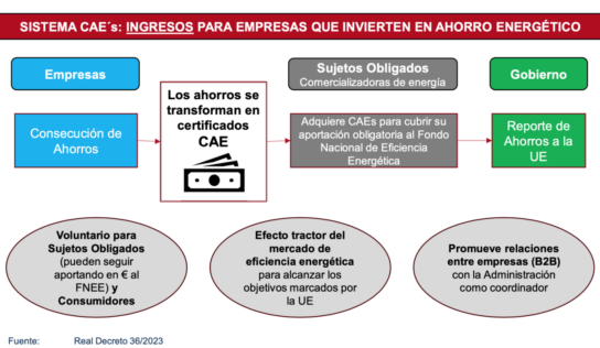 El Sistema CAEs genera en 2024 más de 200 mill. de euros de ingresos por ahorrar energía