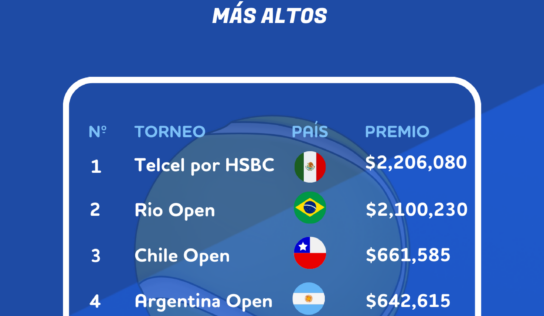 Análisis de BonusFinder: El Abierto Mexicano Telcel el torneo mejor pagado de América Latina