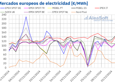 AleaSoft: La caída de la eólica permite al gas llevar a los mercados europeos por encima de los 100 €/MWh