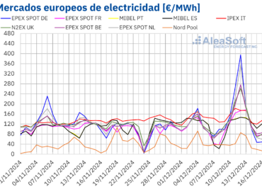 AleaSoft: La demanda invernal y la eólica dejan a los mercados europeos expuestos a los precios del gas