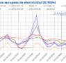 AleaSoft: La eólica y menos demanda permiten una bajada de los precios de los mercados eléctricos europeos