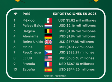 Análisis de Apuesta México: México, un año más como líder mundial en la exportación de cerveza