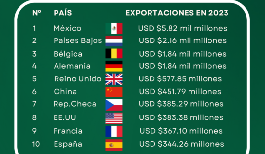 Análisis de Apuesta México: México, un año más como líder mundial en la exportación de cerveza