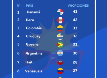 Análisis de BonusFinder: México es el país con menos vacaciones pagadas de Latinoamérica