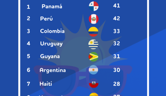 Análisis de BonusFinder: México es el país con menos vacaciones pagadas de Latinoamérica