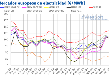 AleaSoft: Los mercados eléctricos europeos alcanzaron en 2024 los precios más bajos desde 2021